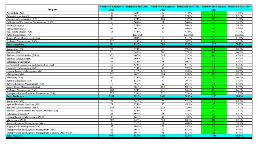 School of Business Performance Data